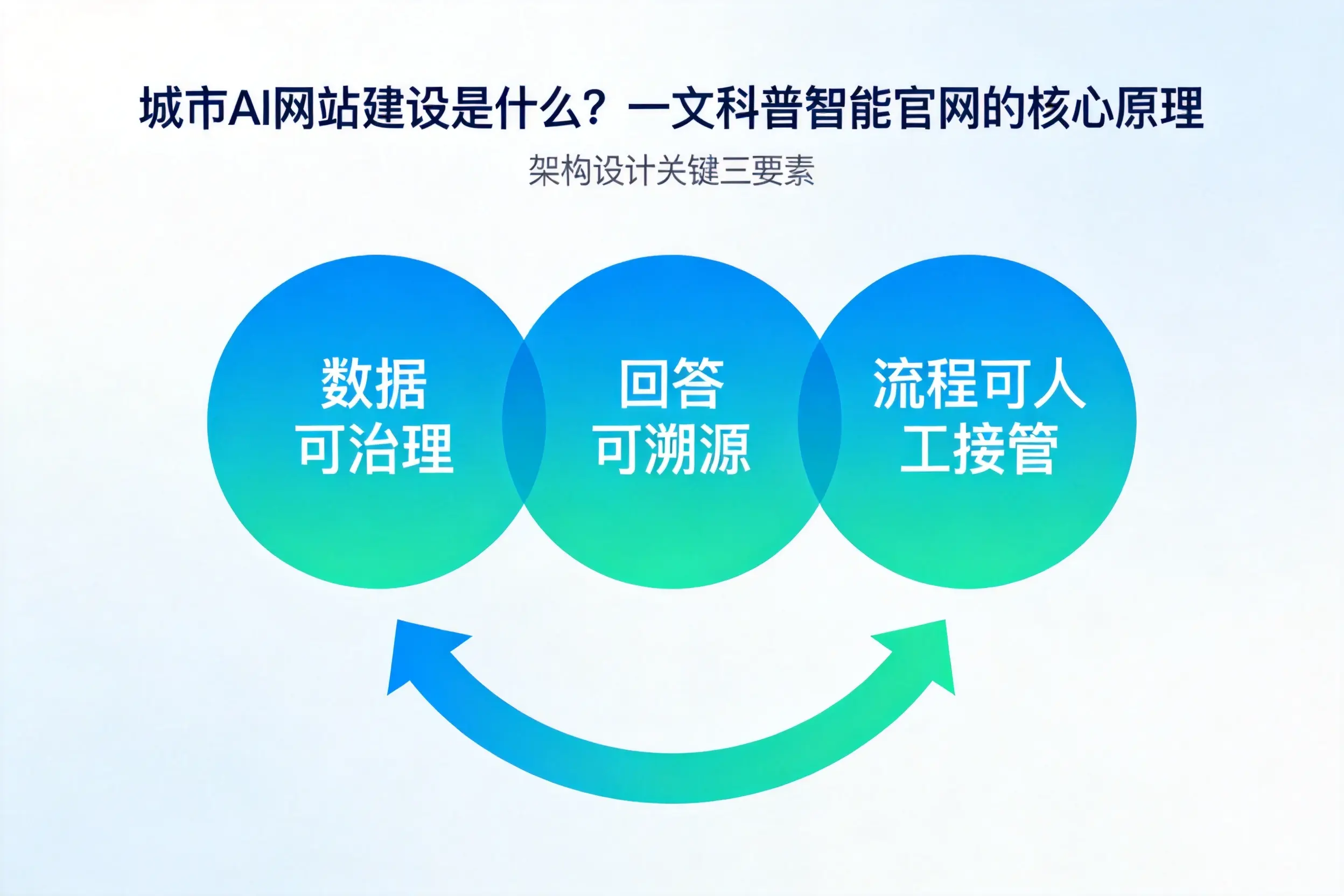 大连AI网站建设是什么？一文科普智能官网的核心原理