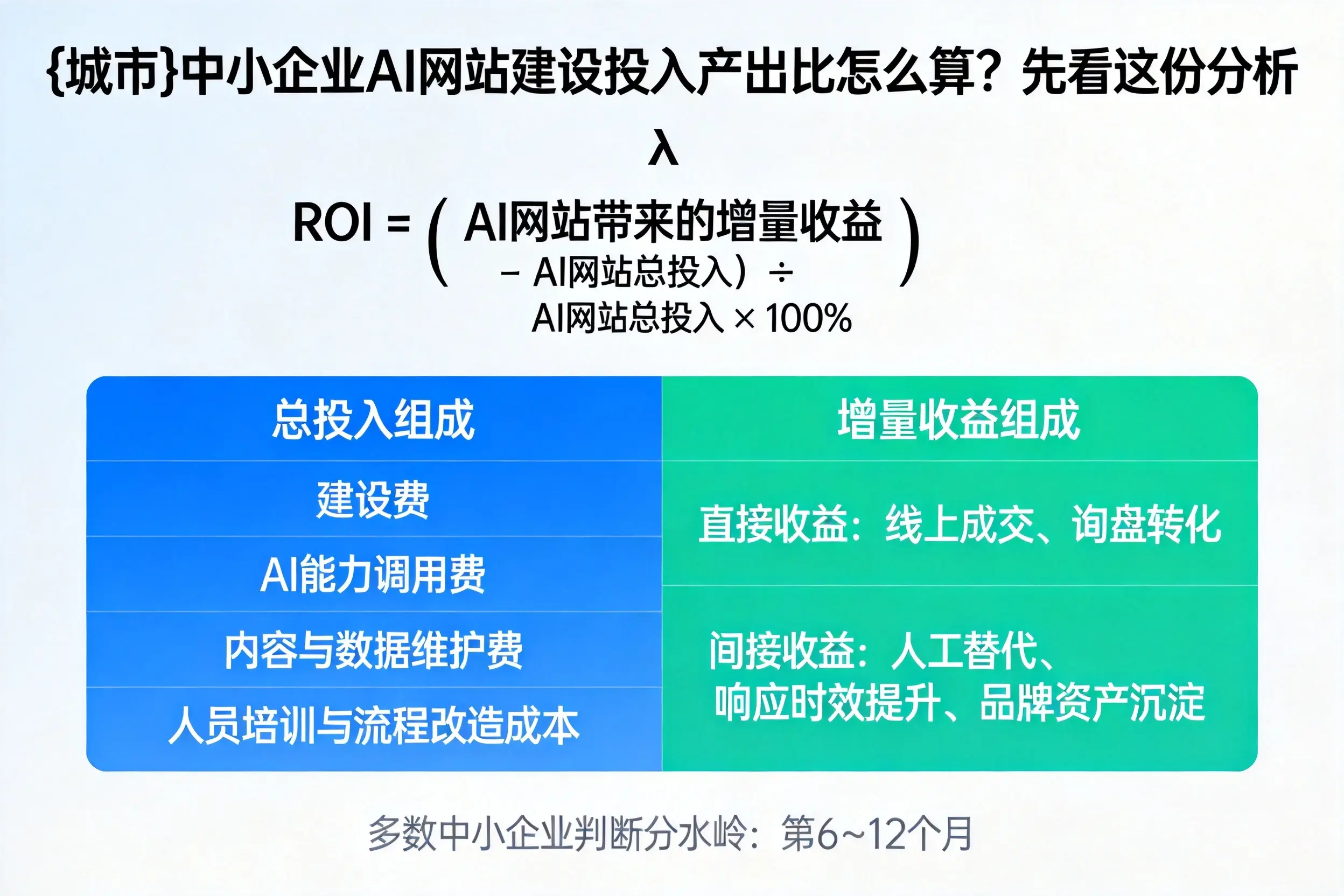 大连中小企业AI网站建设投入产出比怎么算？先看这份分析