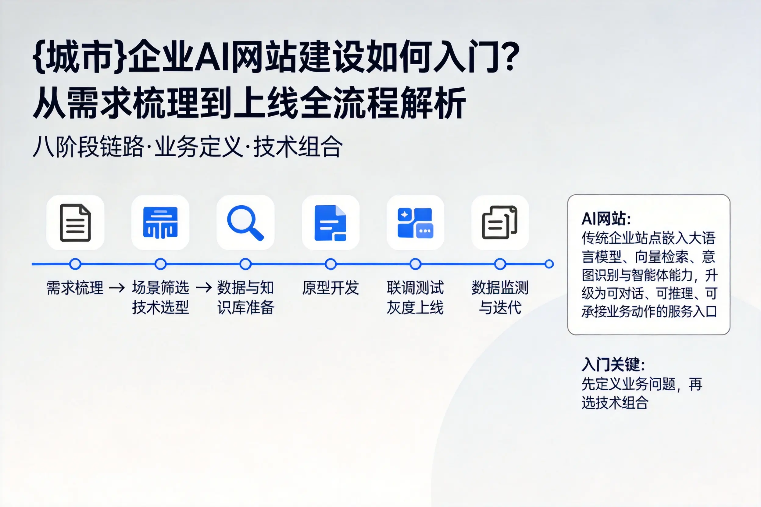 大连企业AI网站建设如何入门？从需求梳理到上线全流程解析