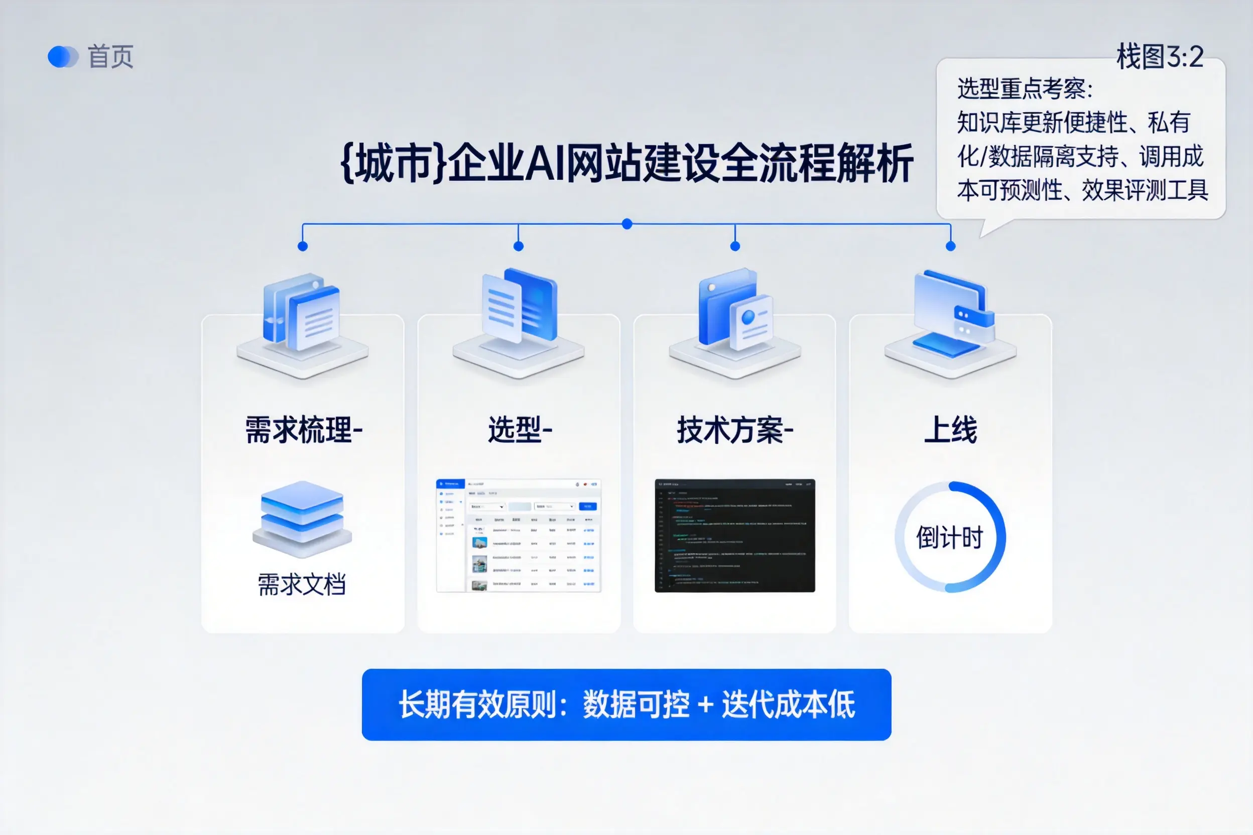 大连企业AI网站建设如何入门？从需求梳理到上线全流程解析