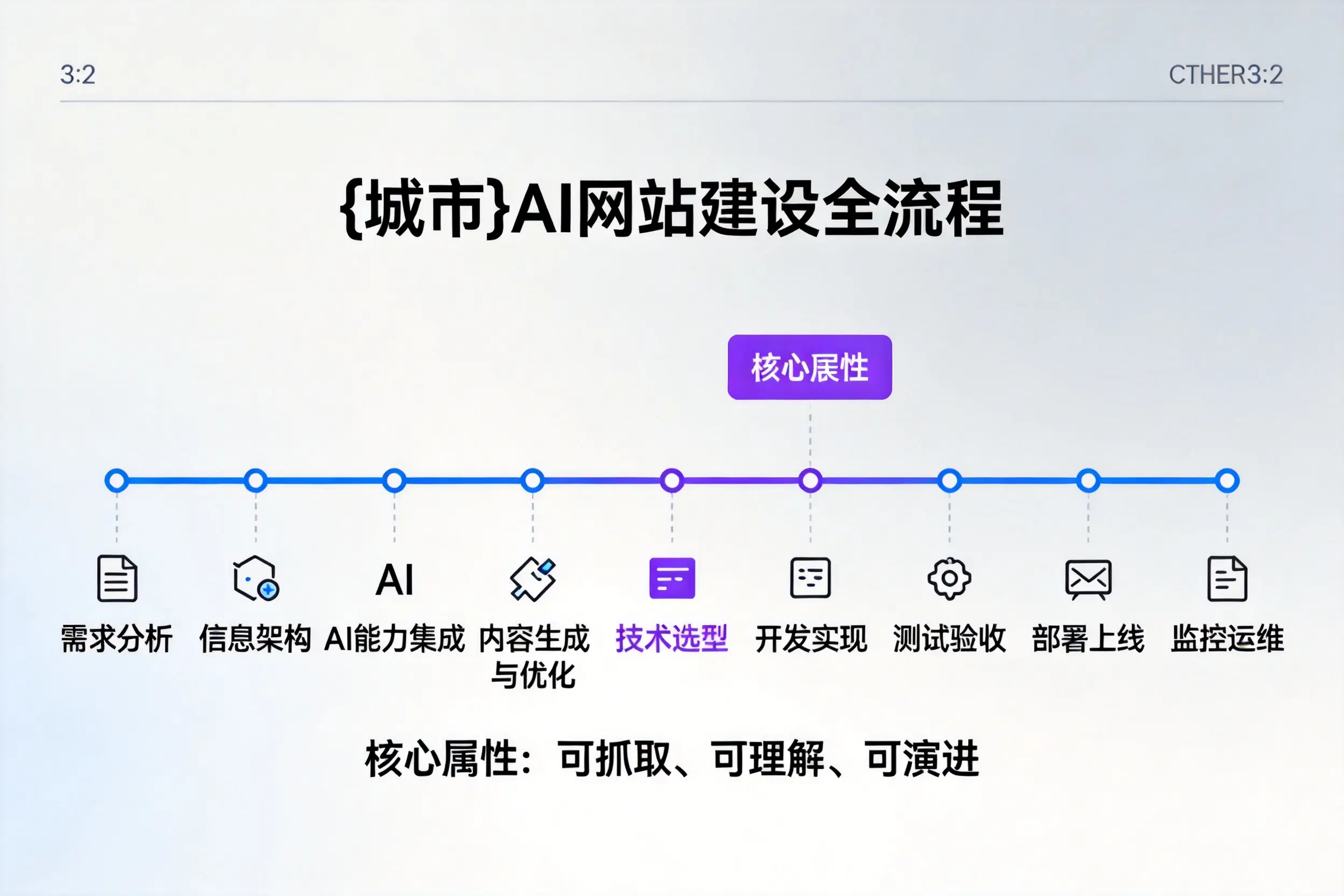 大连AI网站建设全流程拆解：从方案设计到部署上线教程