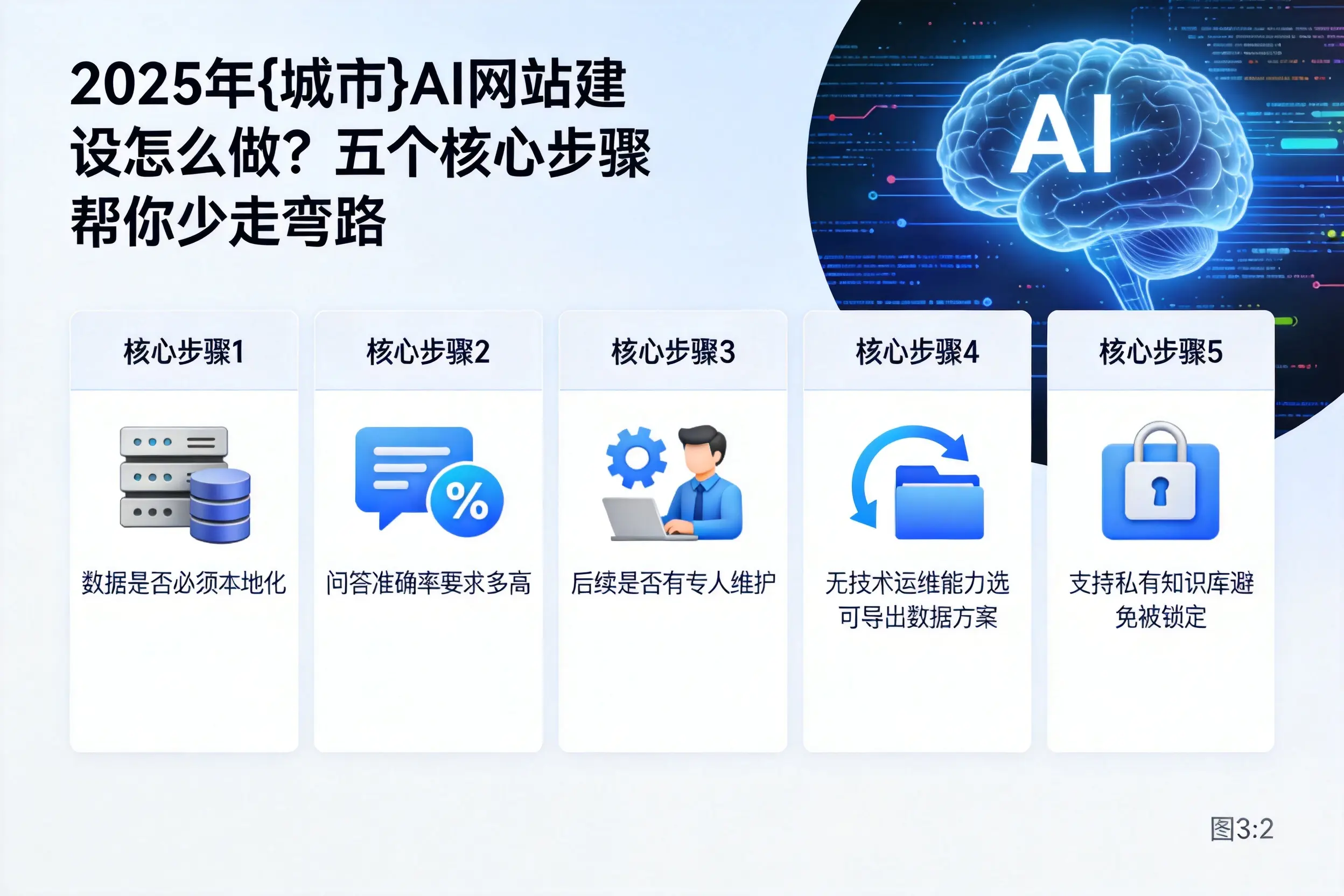 2025年大连AI网站建设怎么做？五个核心步骤帮你少走弯路
