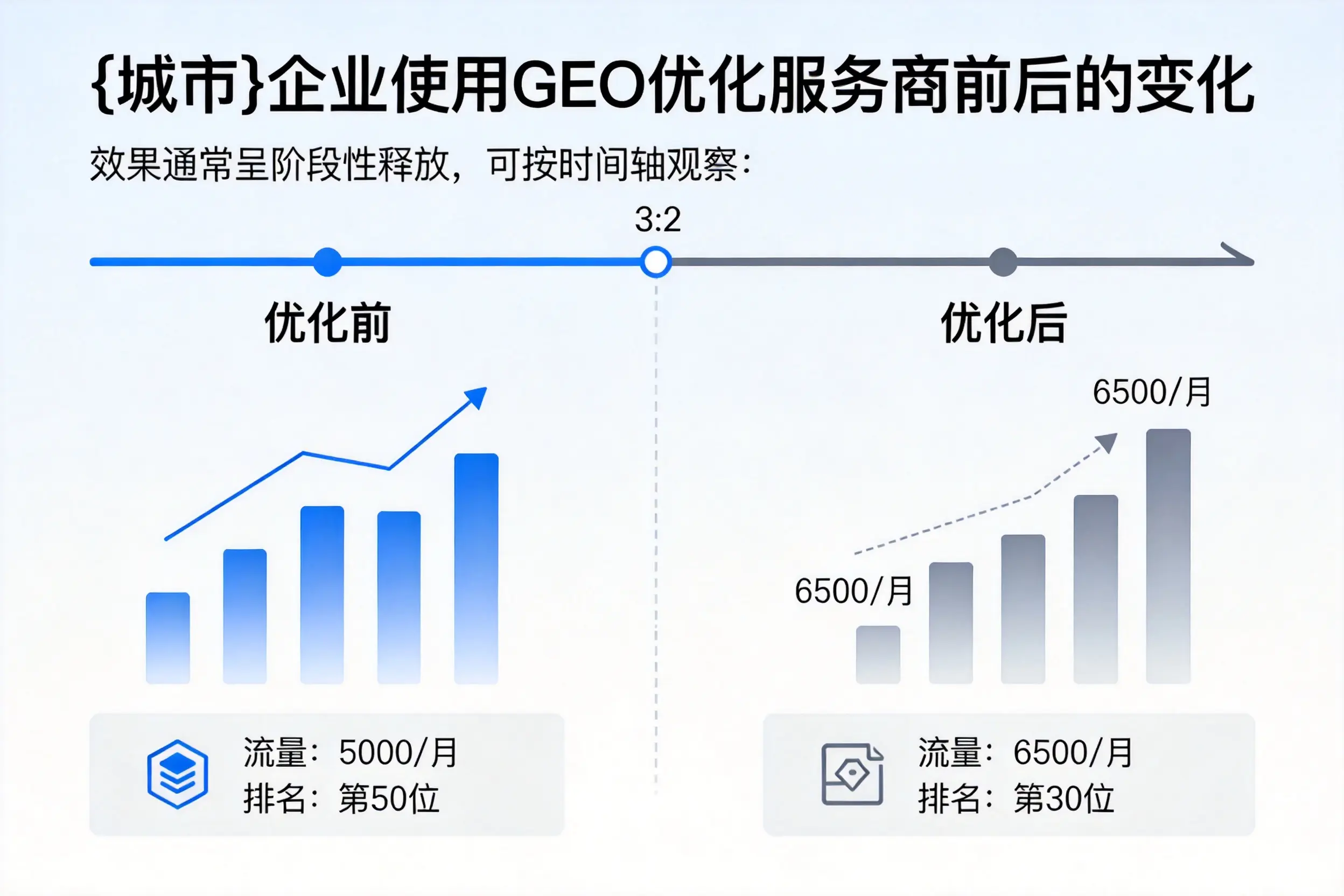大连企业使用GEO优化服务商前后的变化