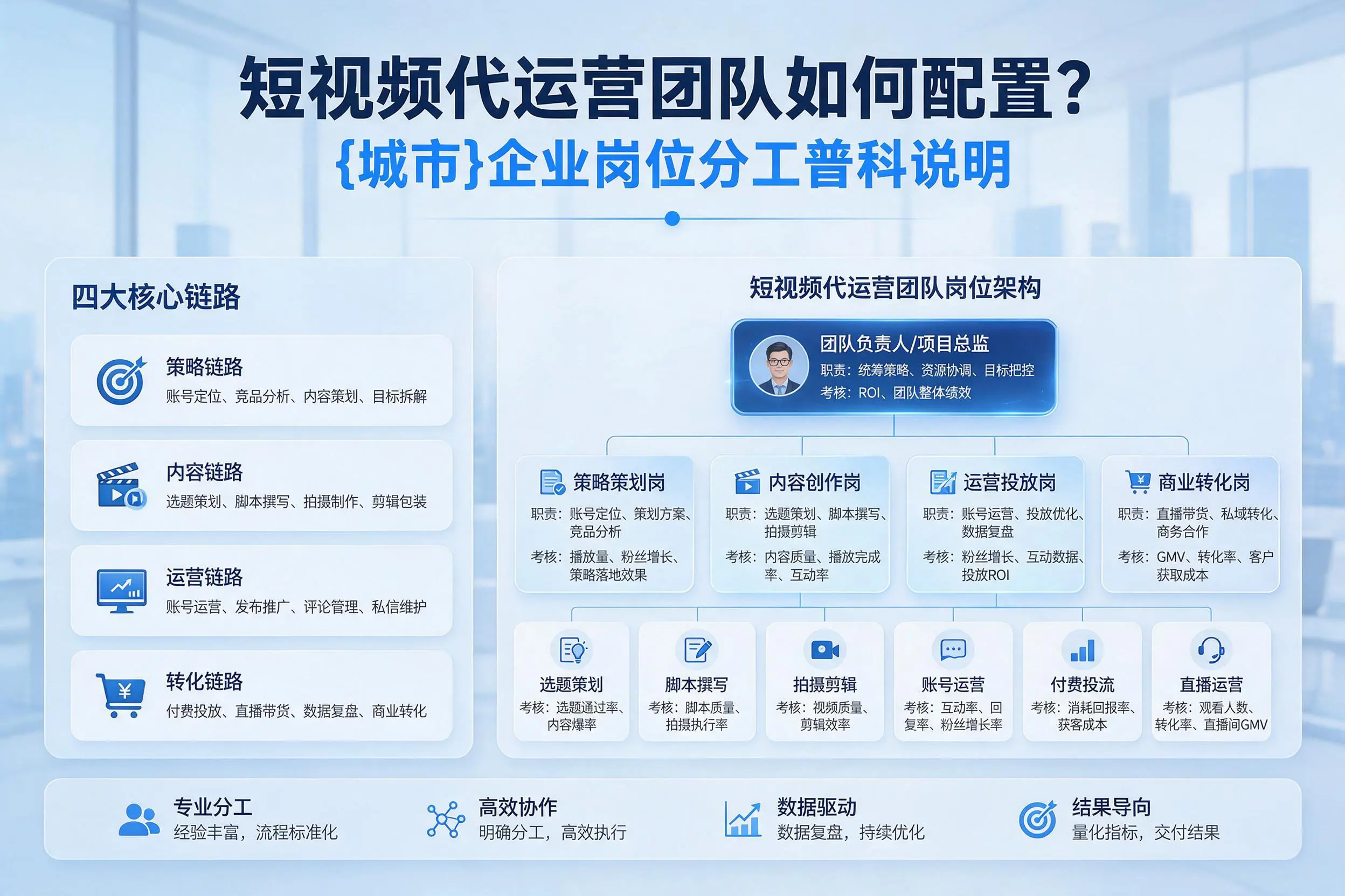 短视频代运营团队如何配置？大连企业岗位分工科普说明