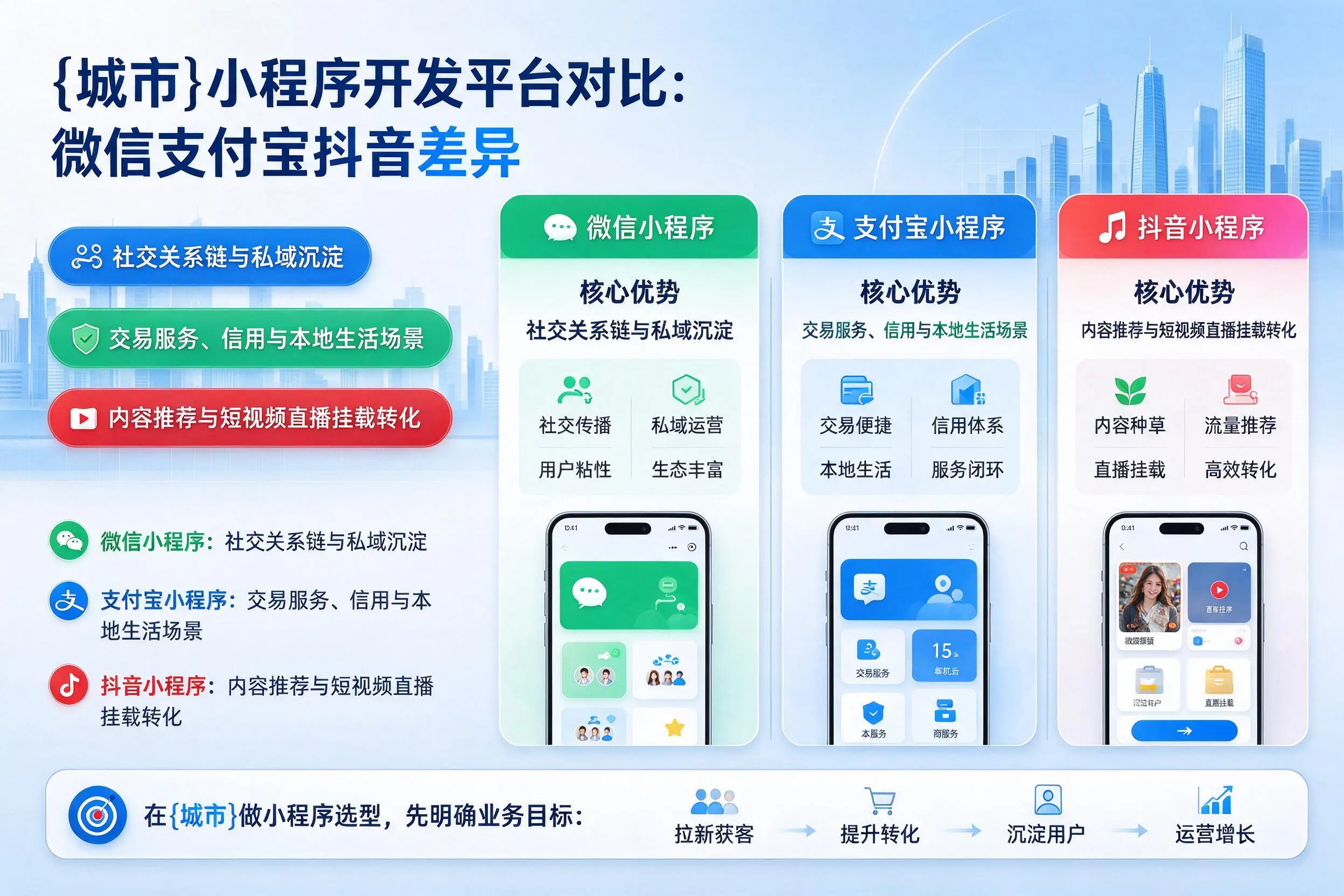 大连小程序开发平台对比:微信支付宝抖音差异