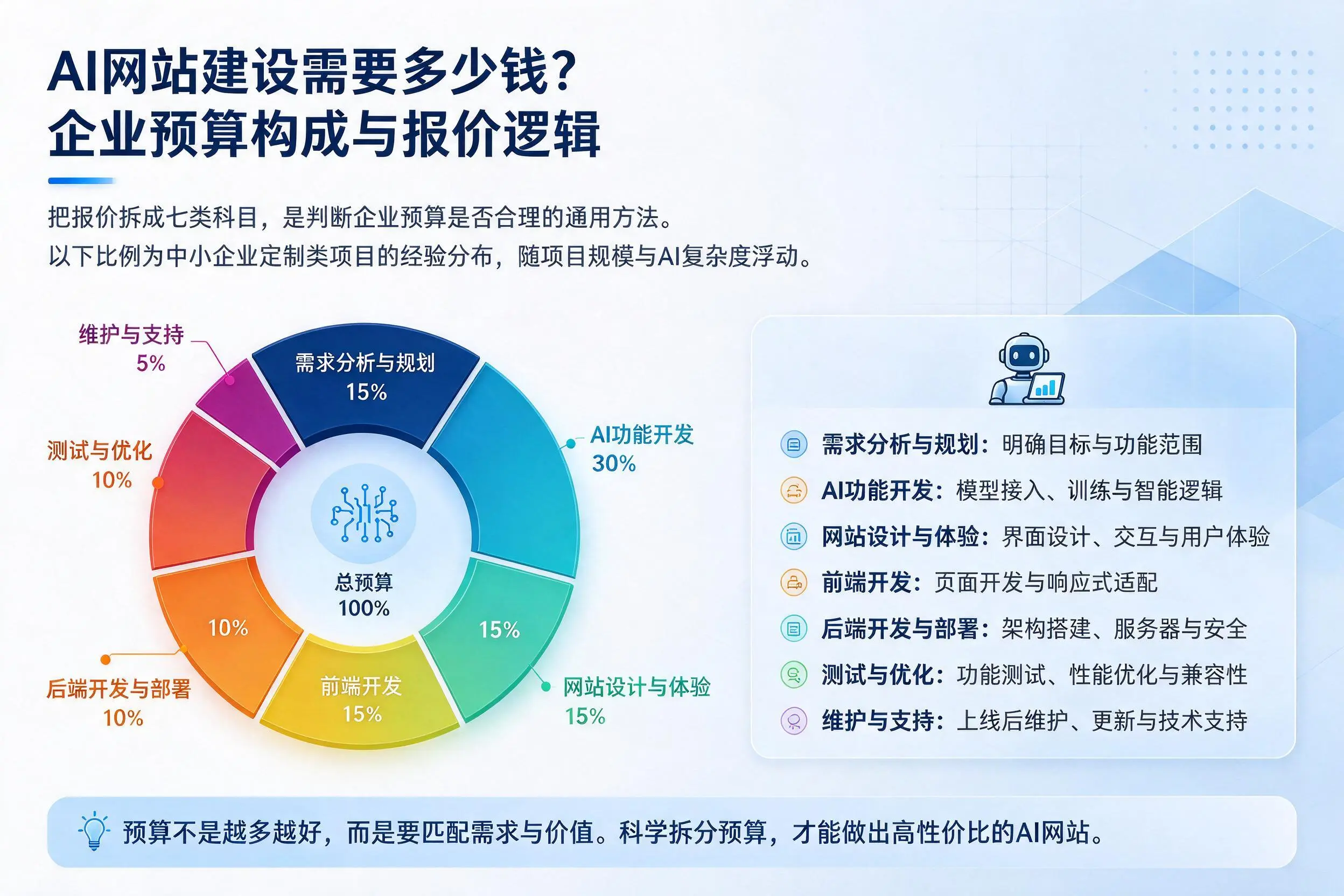 AI网站建设需要多少钱？大连企业预算构成与报价逻辑