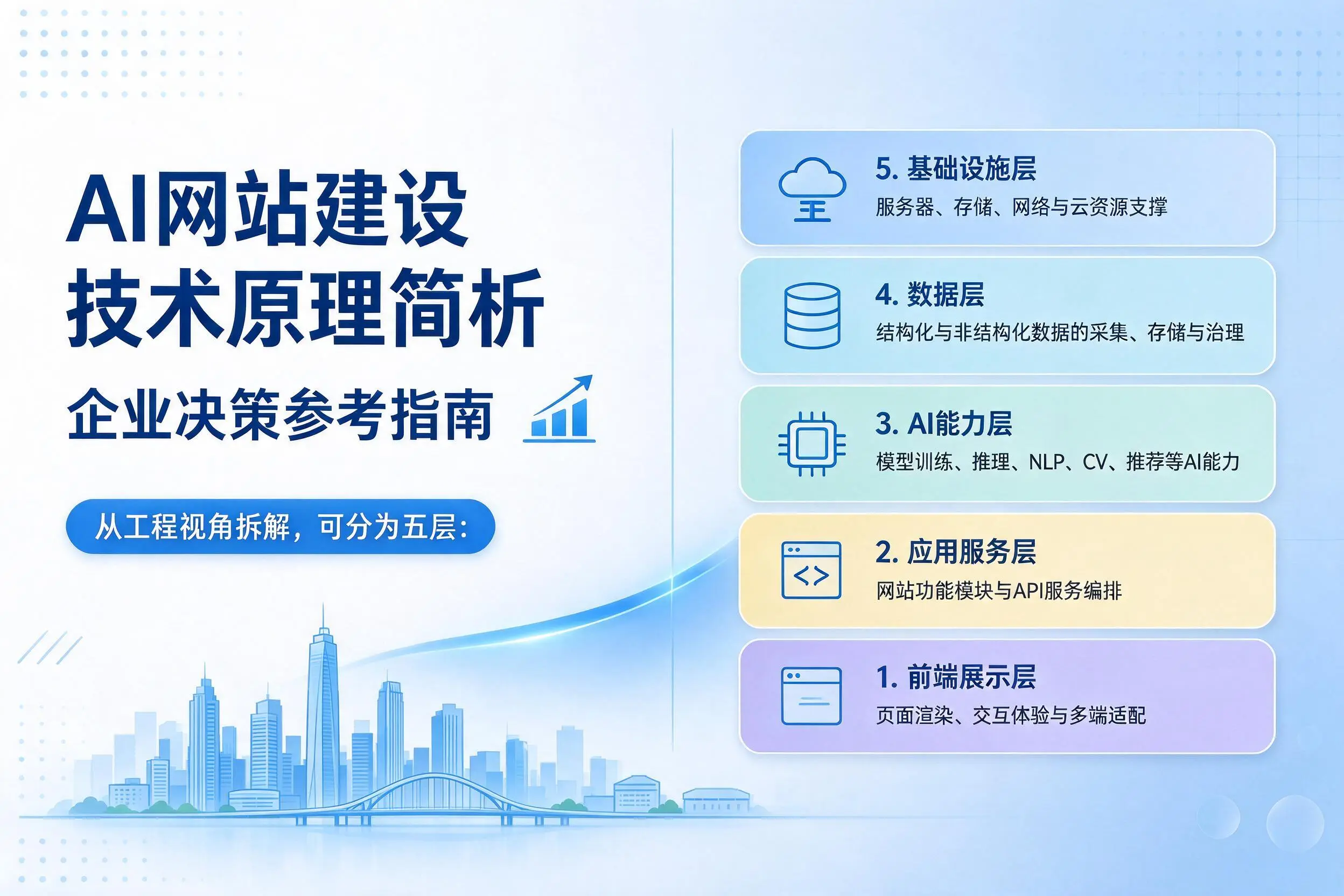 AI网站建设技术原理简析，大连企业决策参考指南