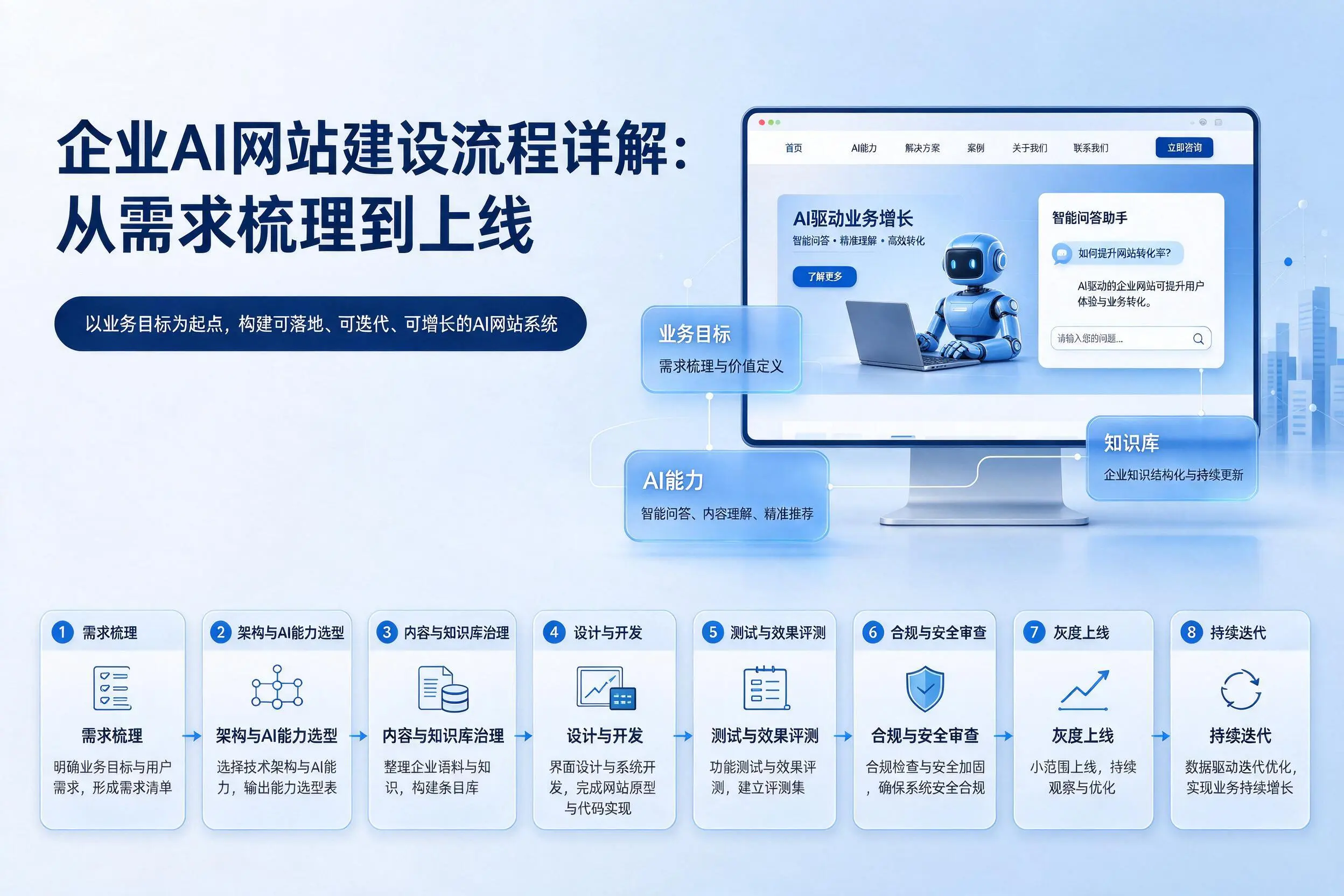 大连企业AI网站建设流程详解：从需求梳理到上线