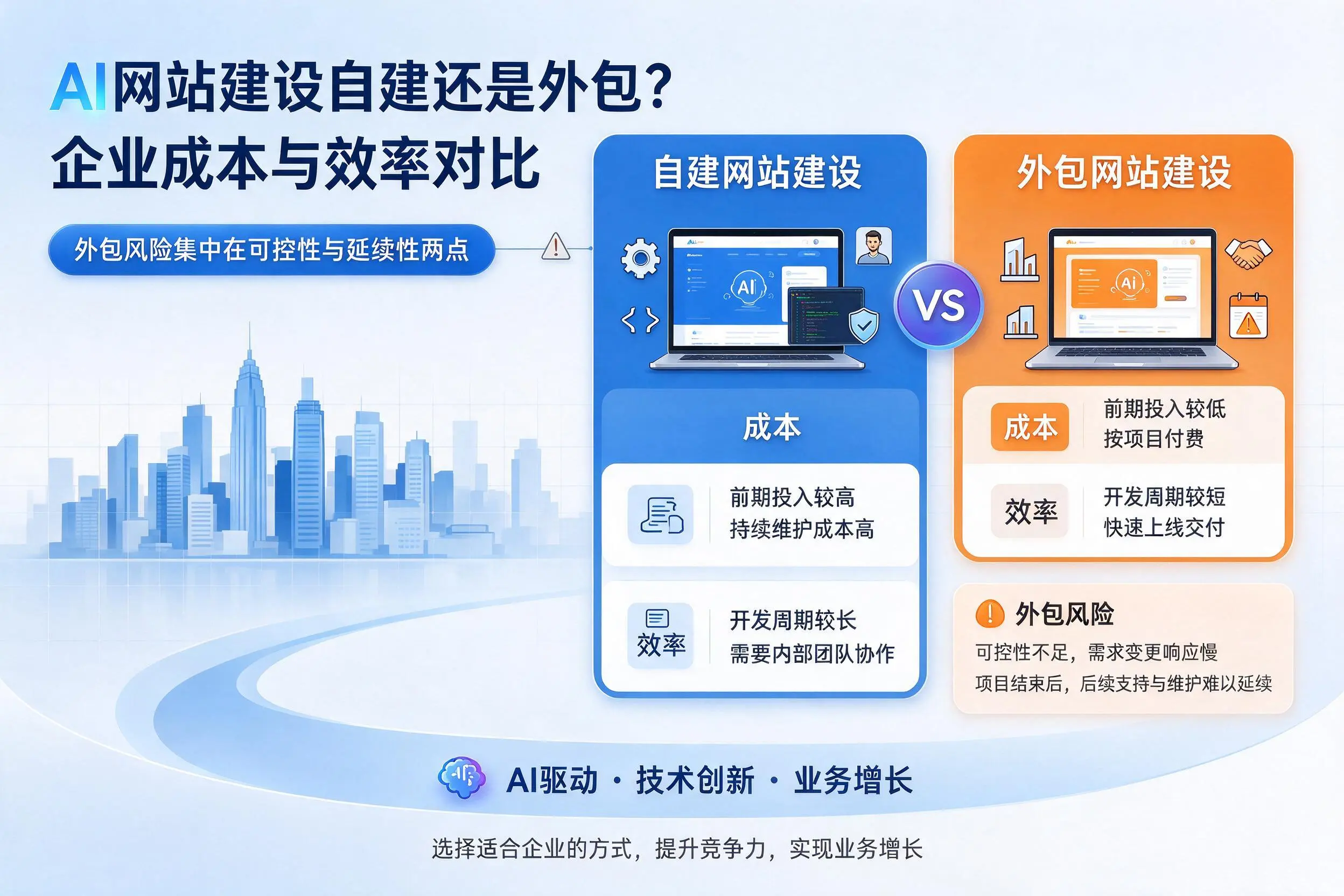 AI网站建设自建还是外包？大连企业成本与效率对比