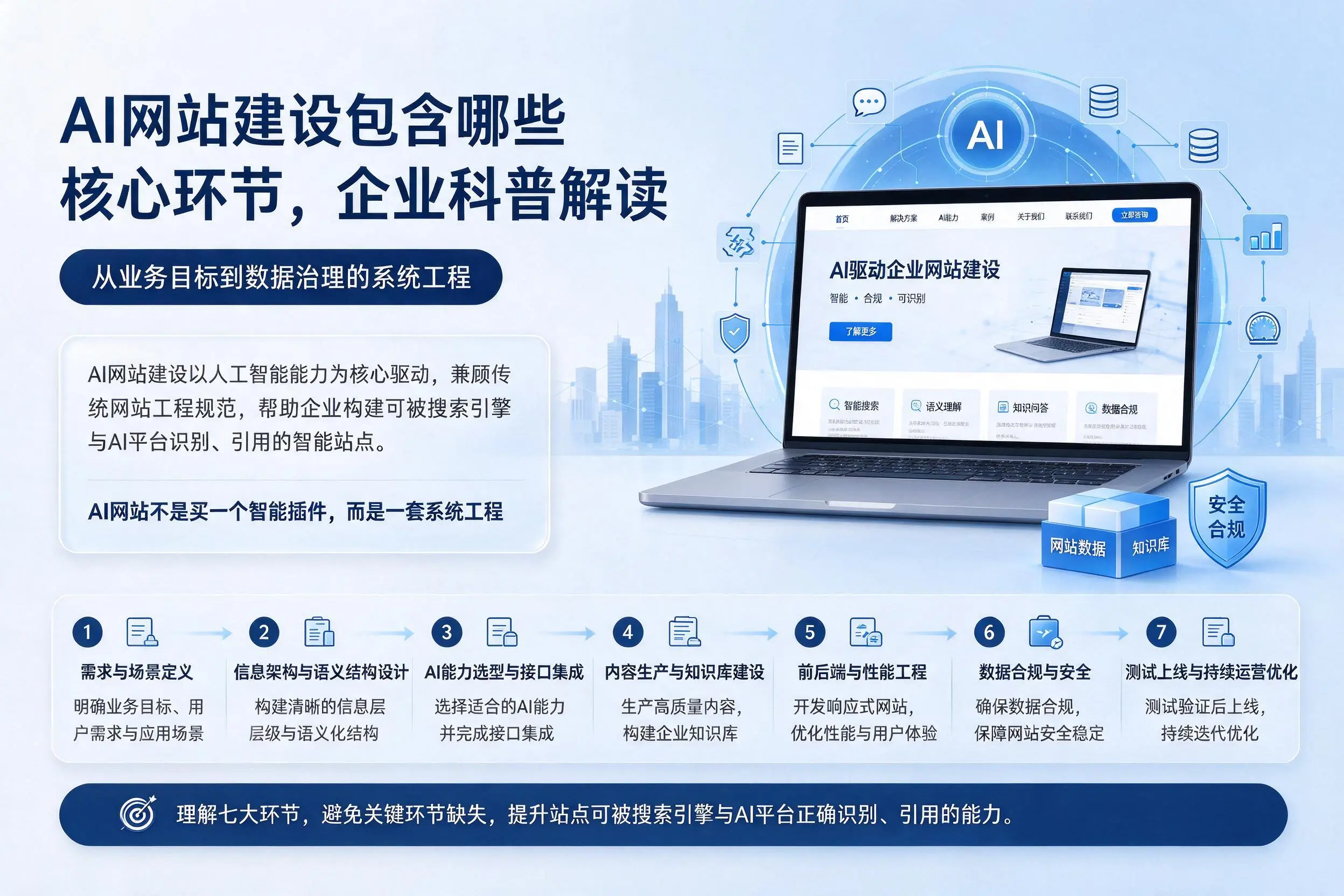 AI网站建设包含哪些核心环节，大连企业科普解读