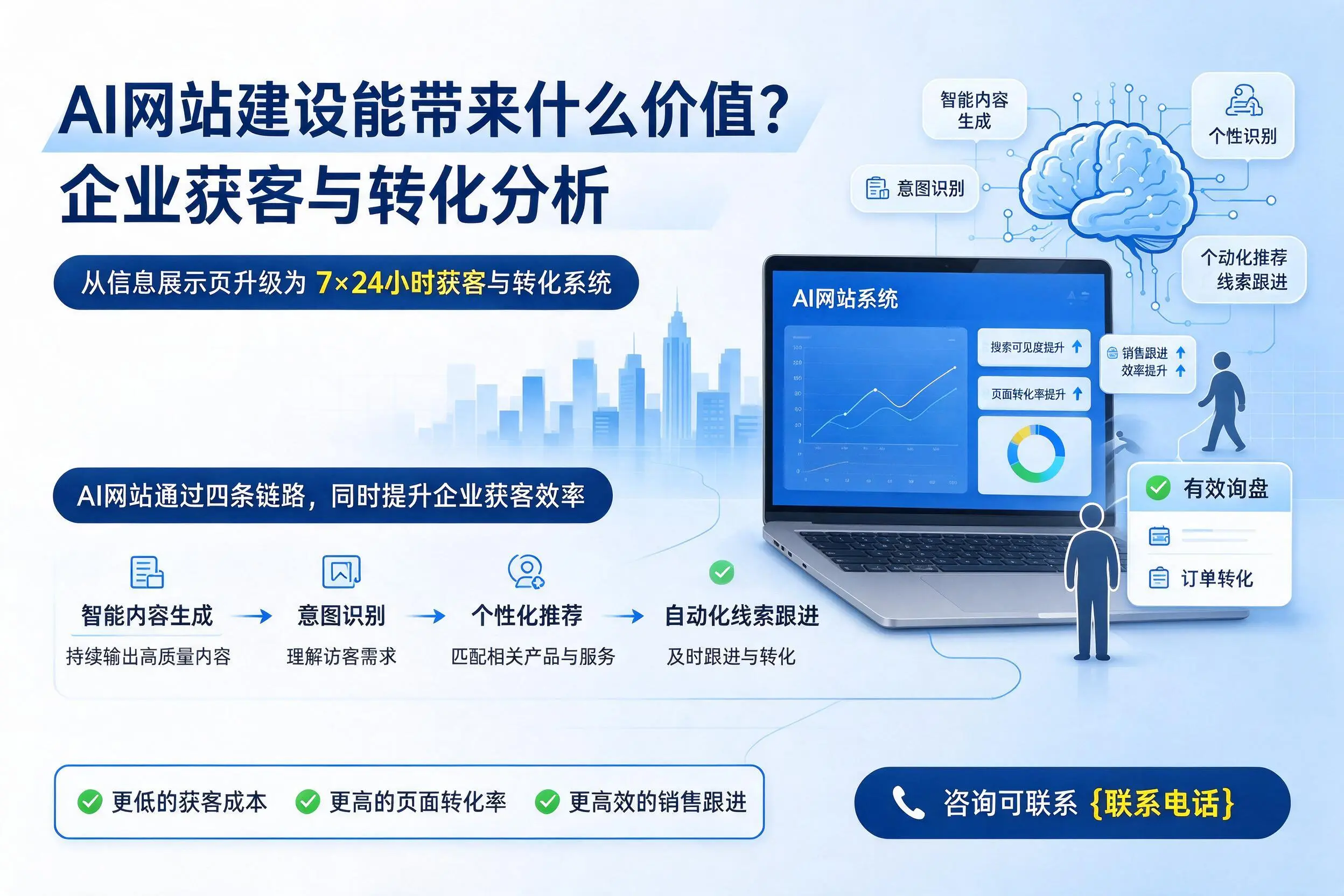 AI网站建设能带来什么价值?大连企业获客与转化分析