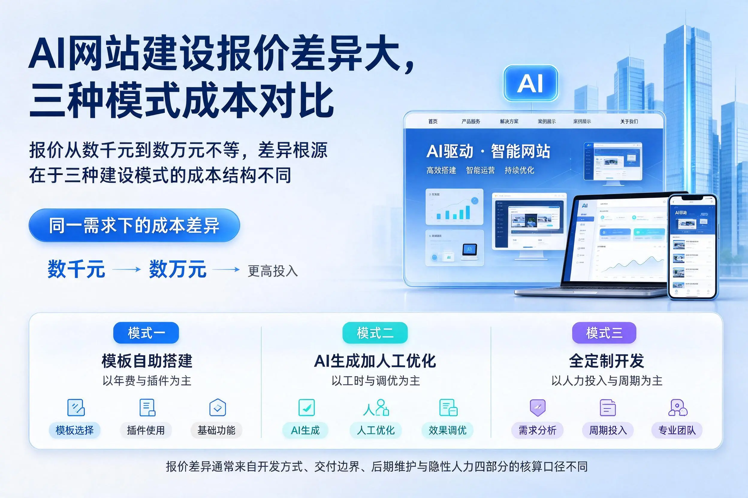 大连AI网站建设报价差异大,三种模式成本对比