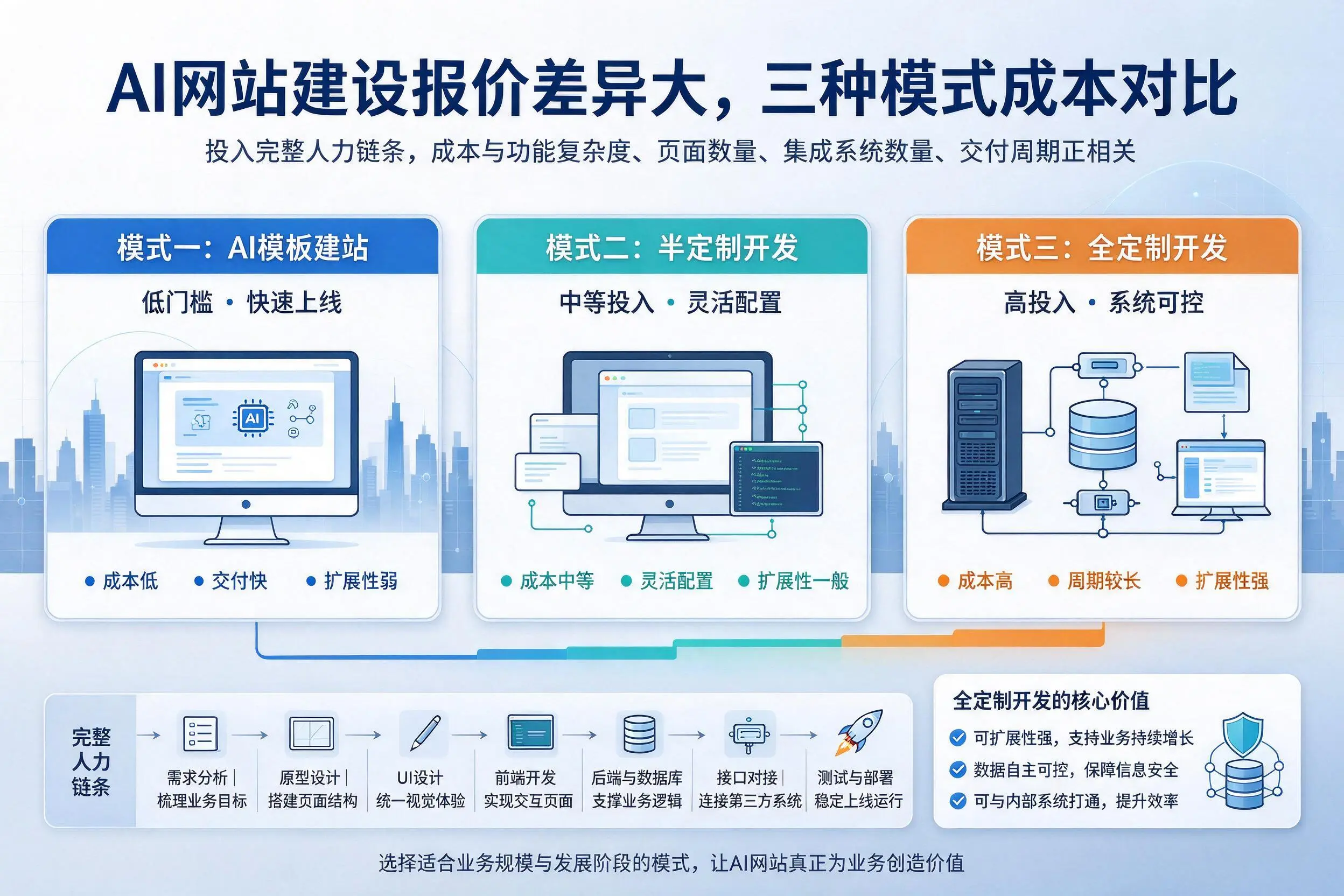 大连AI网站建设报价差异大,三种模式成本对比