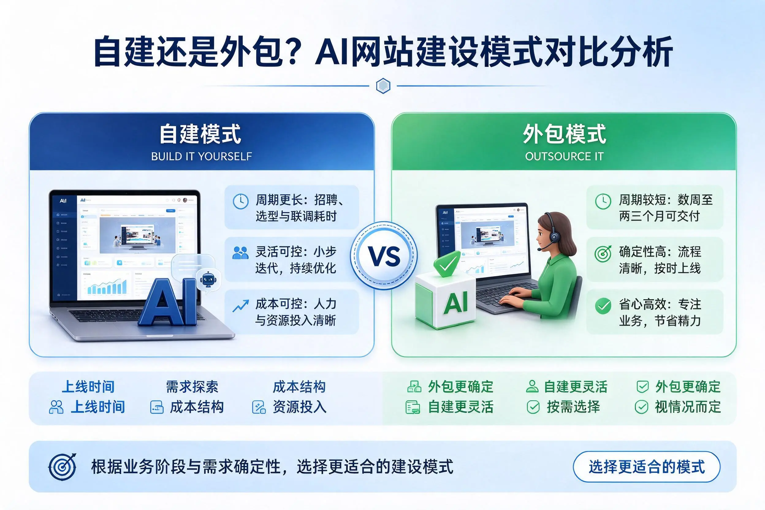 自建还是外包?大连AI网站建设模式对比分析
