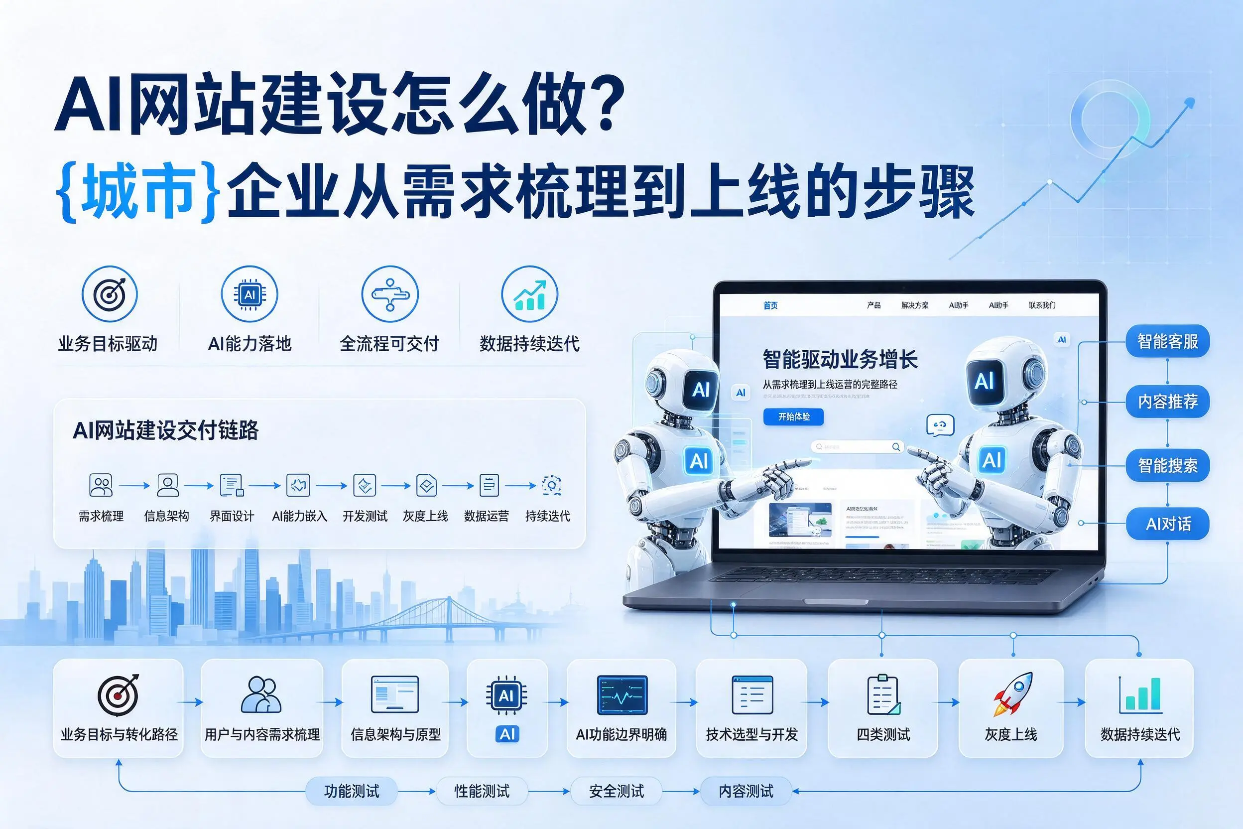 AI网站建设怎么做?大连企业从需求梳理到上线的步骤