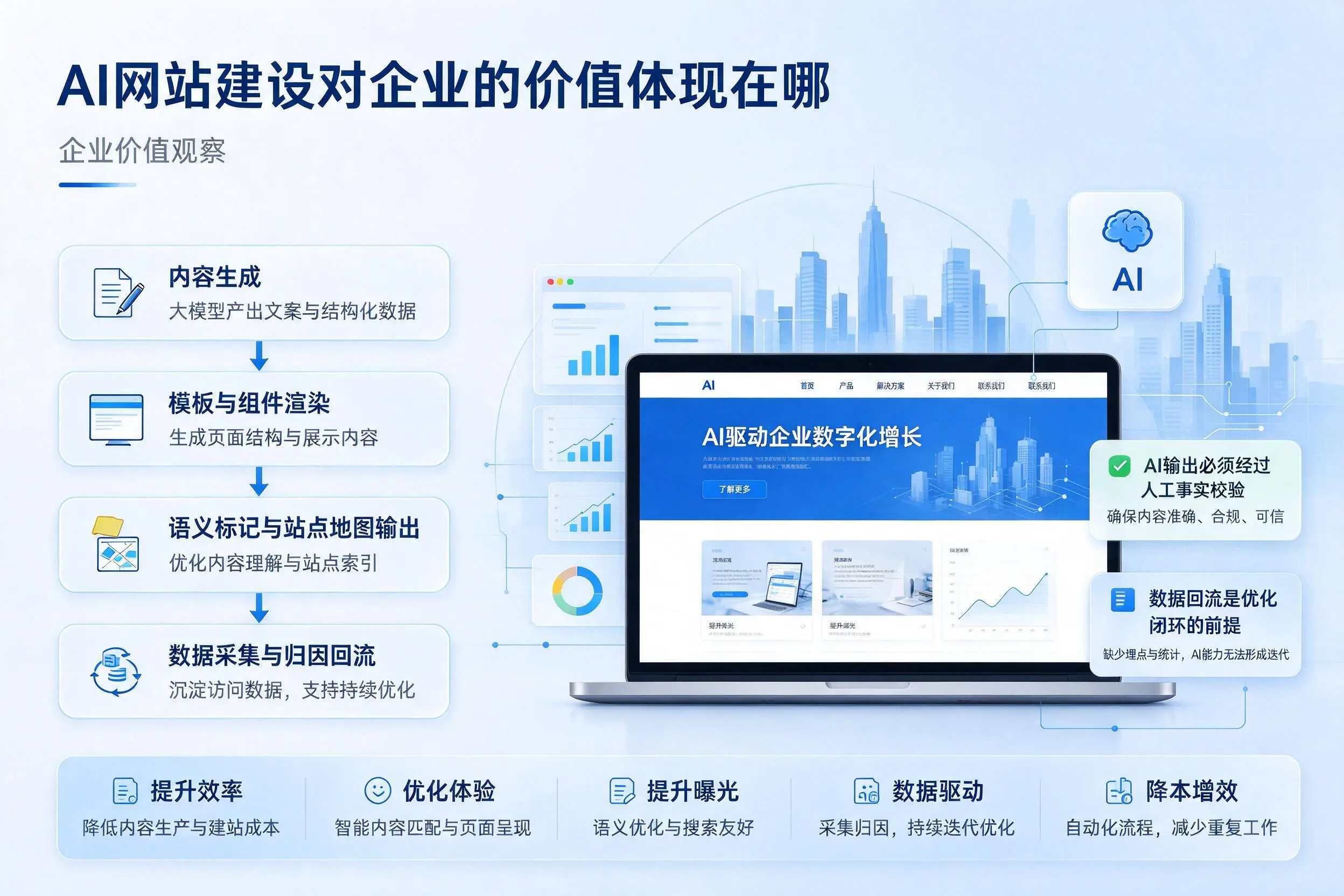 AI网站建设对企业的价值体现在哪，大连实践观察