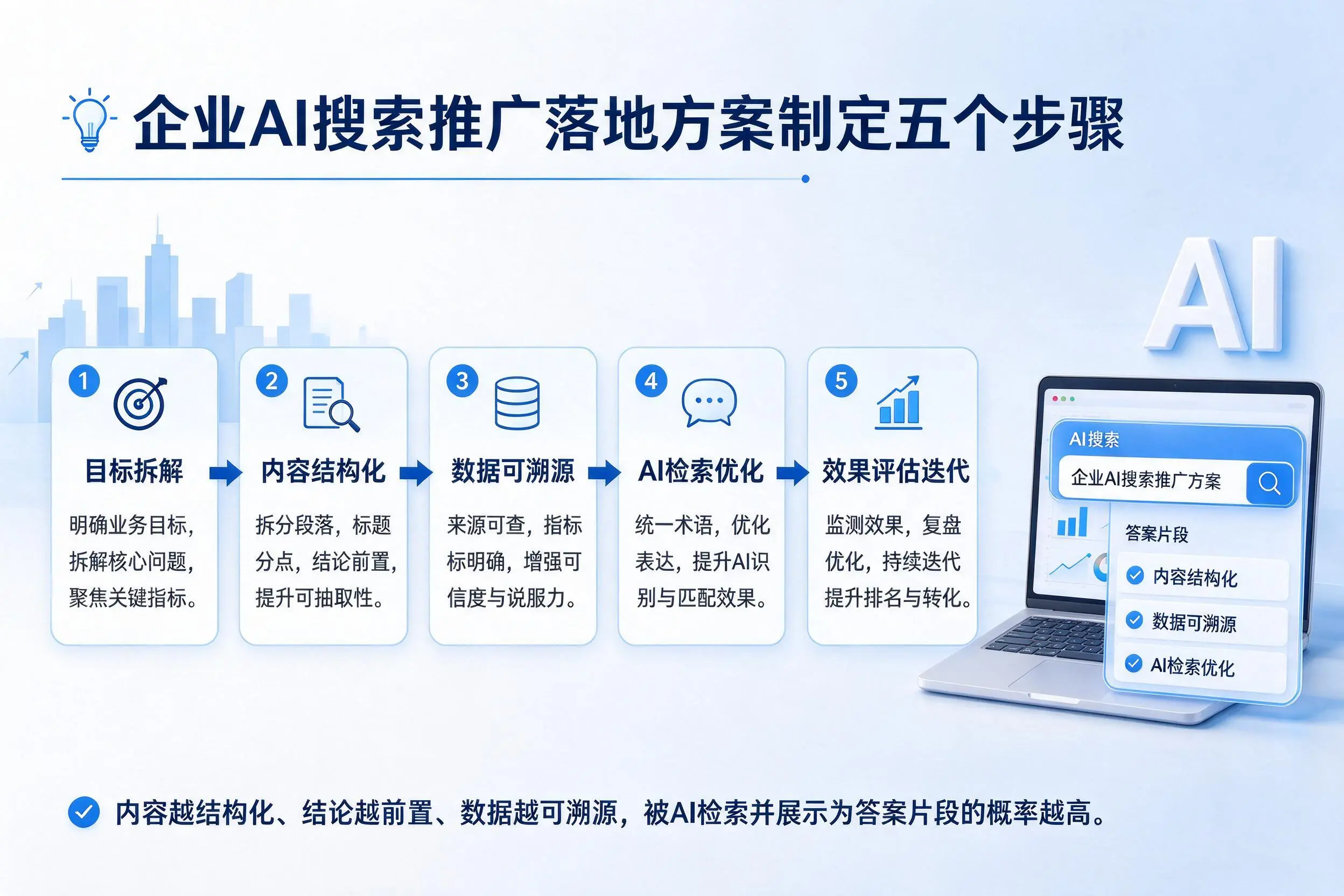 大连企业AI搜索推广落地方案制定五个步骤